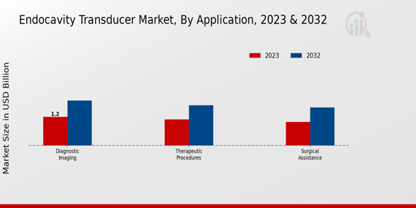 Endocavity Transducer Market Application Insights   