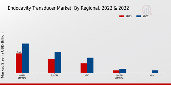 Endocavity Transducer Market Regional Insights   