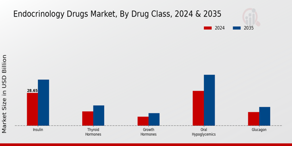 Endocrinology Drugs Market Segment