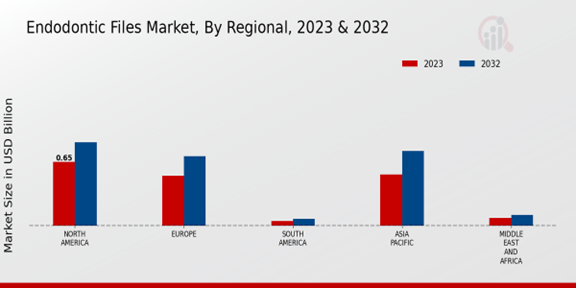 Endodontic Files Market, By regional.png