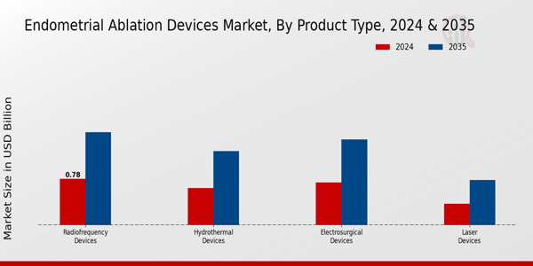 Endometrial Ablation Devices Market Segment