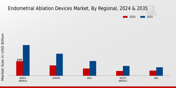 Endometrial Ablation Devices Market Region