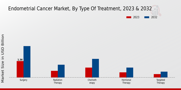 Endometrial Cancer Market Type of Treatment Insights  