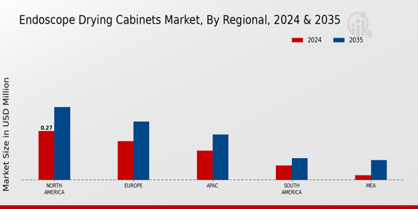 Endoscope Drying Cabinets Market Region