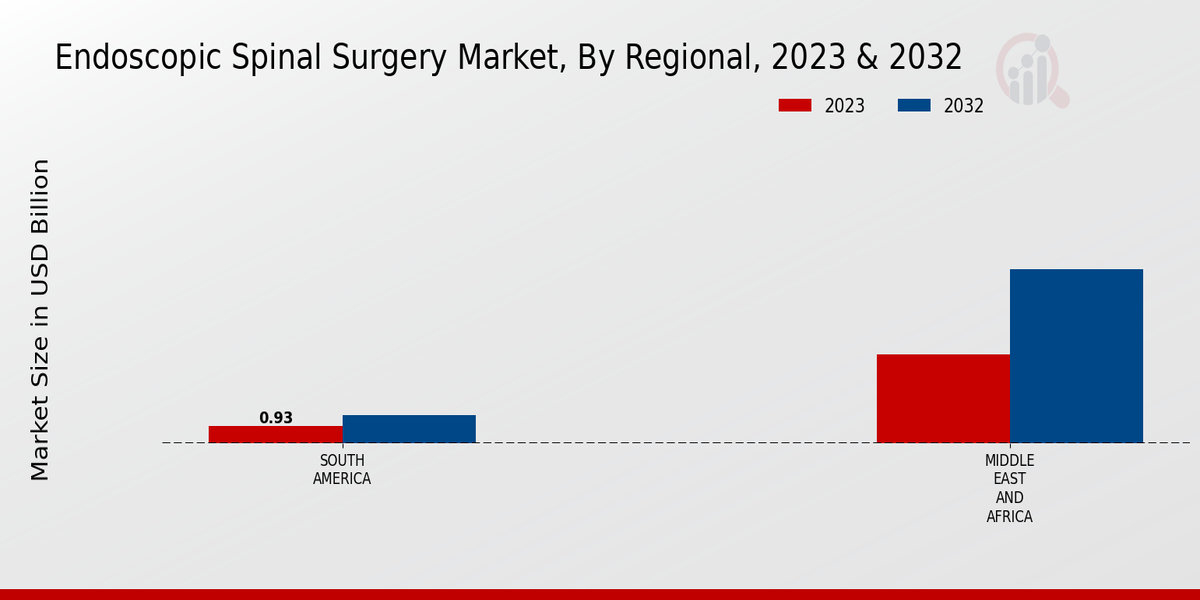 Endoscopic Spinal Surgery Market Regional Insights