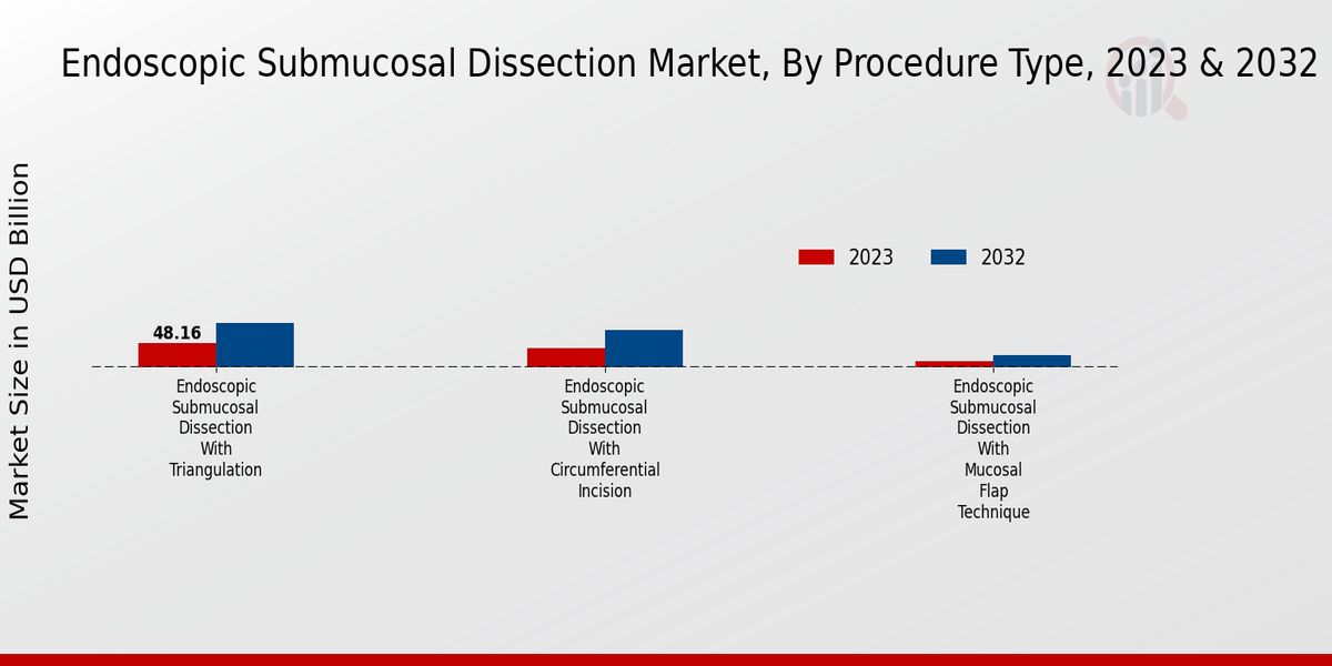 Endoscopic Submucosal Dissection Market Procedure Type Insights