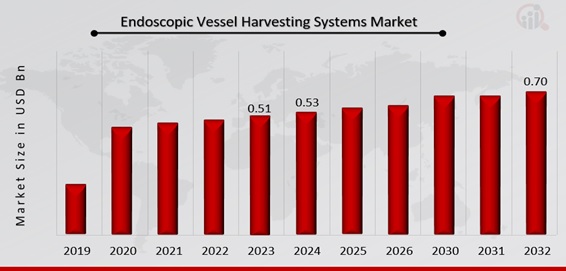 Endoscopic Vessel Harvesting Systems Market Overview