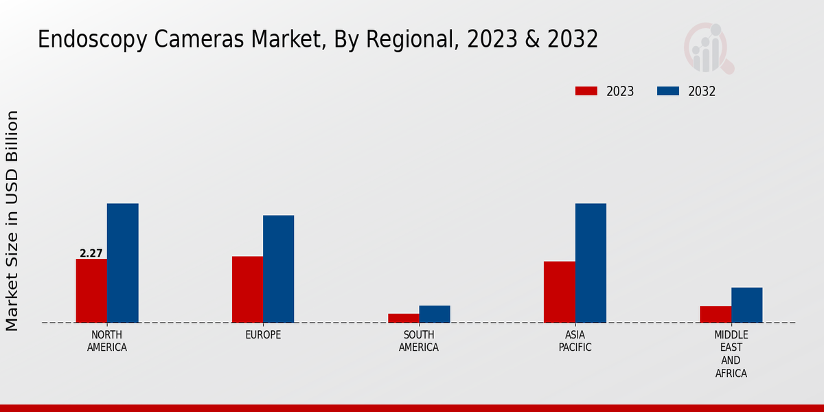 Endoscopy Cameras Market, by Region 2023 & 2032