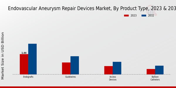 Endovascular Aneurysm Repair Devices Market Product Type Insights  