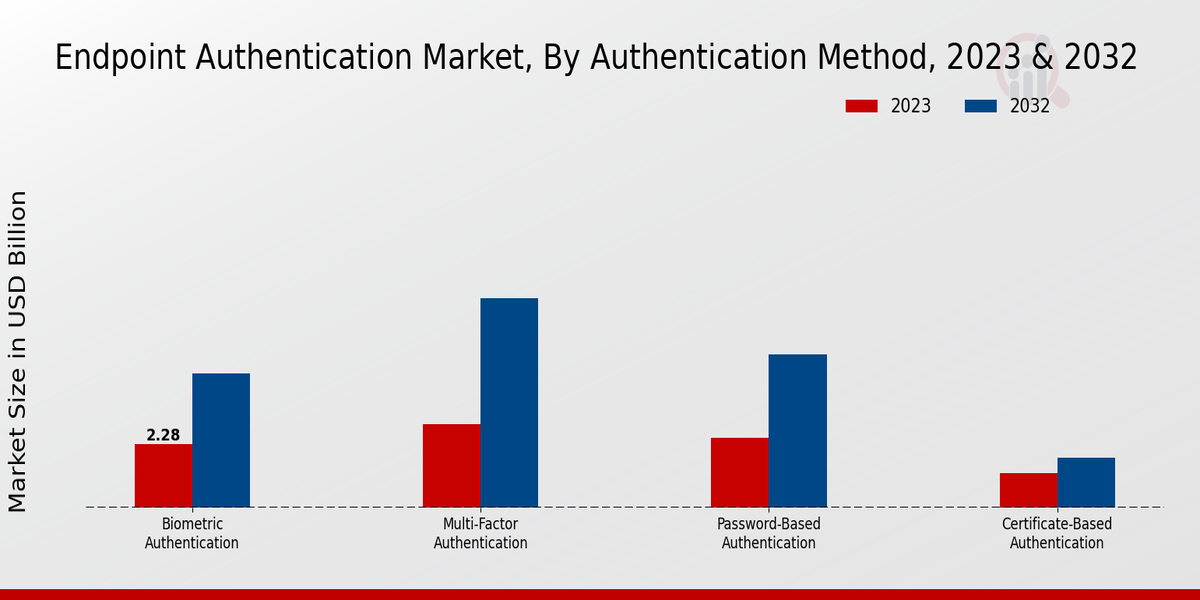 Endpoint Authentication Market Authentication Method Insights