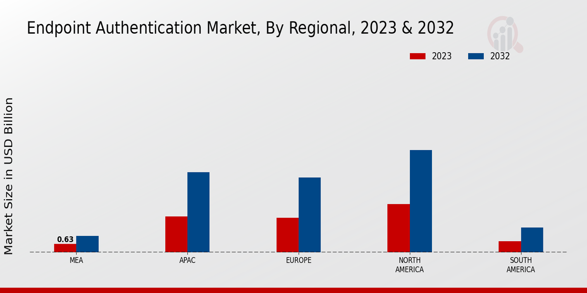 Endpoint Authentication Market Regional Insights