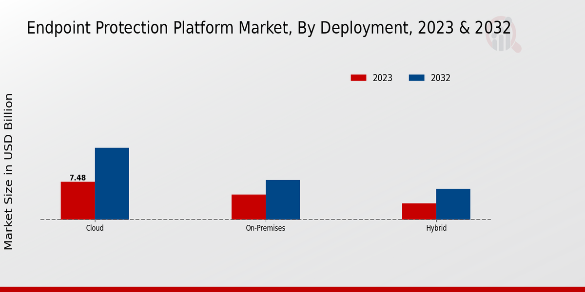 Endpoint Protection Platform Market Deployment Insights