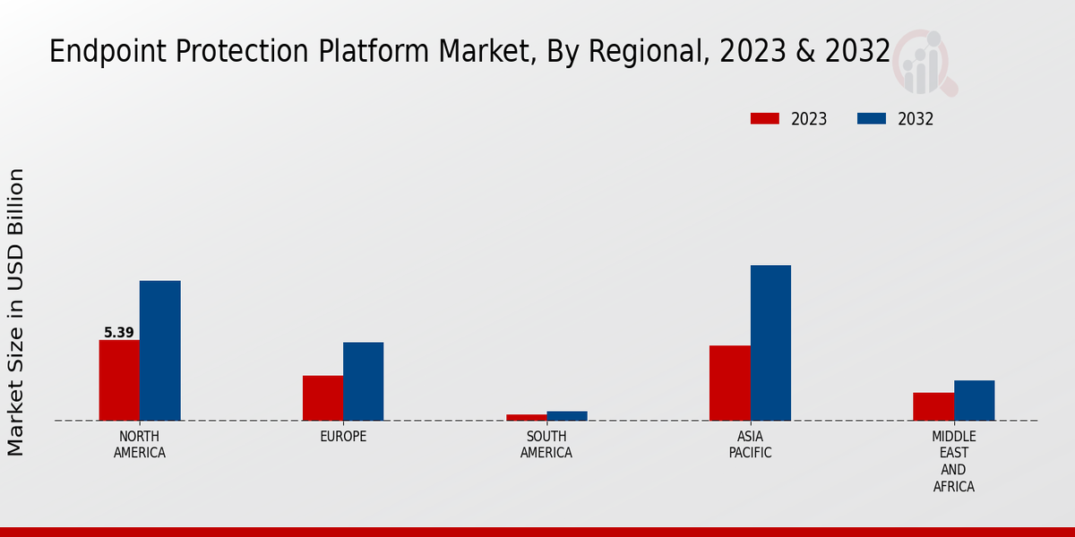 Endpoint Protection Platform Market Regional Insights