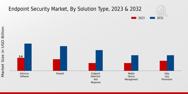 Endpoint Security Market Solution Type Insights