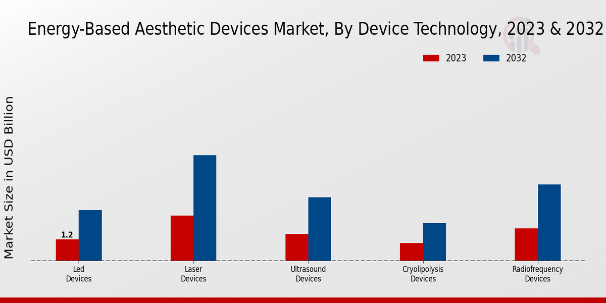 Energy-Based Aesthetic Devices Market Device Technology Insights