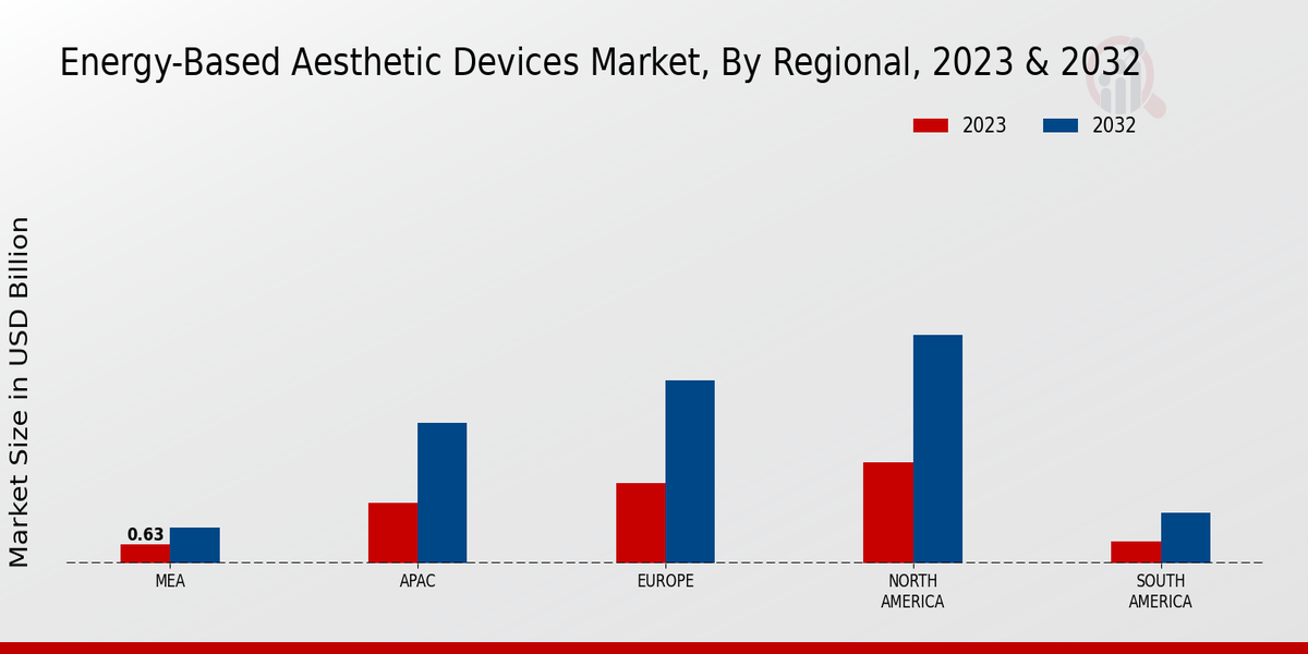 Energy-Based Aesthetic Devices Market Regional Insights