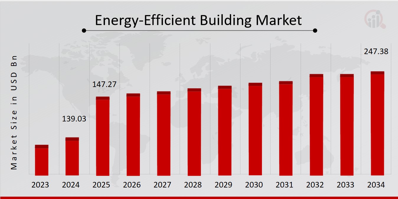 Energy-Efficient Building Market