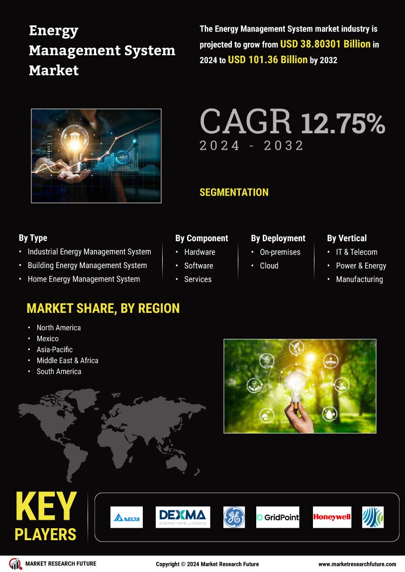 Energy Management System Market