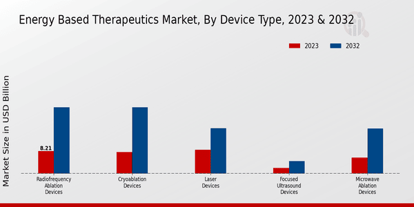 Energy Based Therapeutics Market Device Type Insights