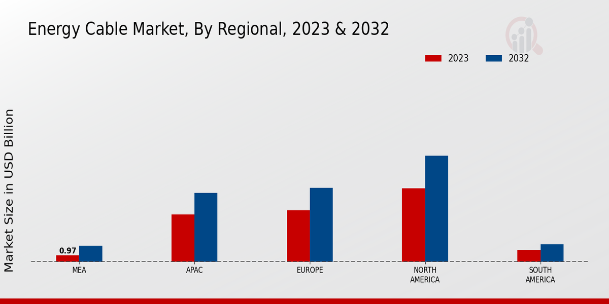 Energy Cable Market Regional Insights 