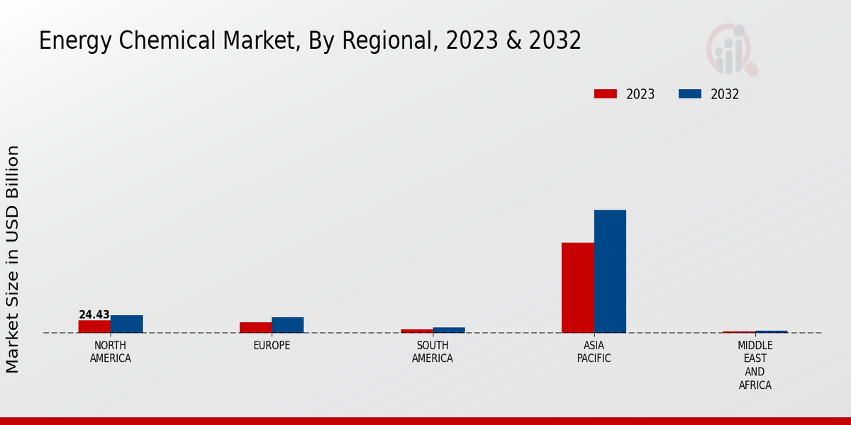 Energy Chemical Market Regional