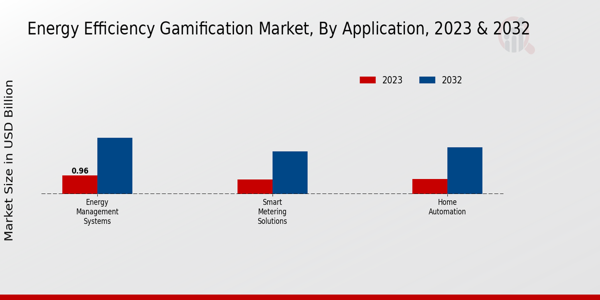 Energy Efficiency Gamification Market Insights