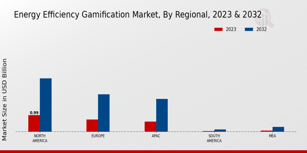 Energy Efficiency Gamification Market Regional Insights 