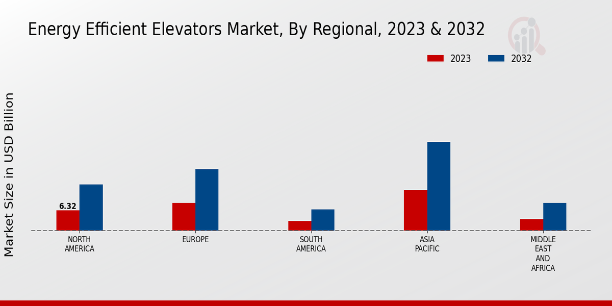 Energy Efficient Elevators Market By Regional