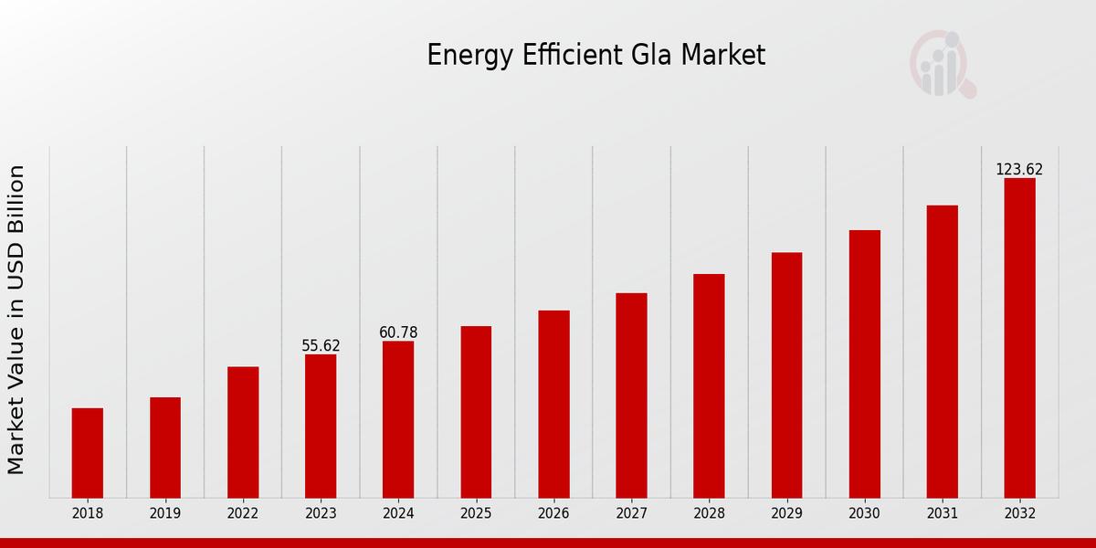 Energy Efficient Glass Market Overview