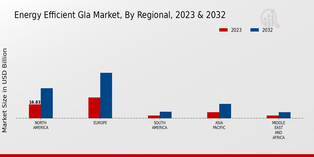 Energy Efficient Glass Market Regional