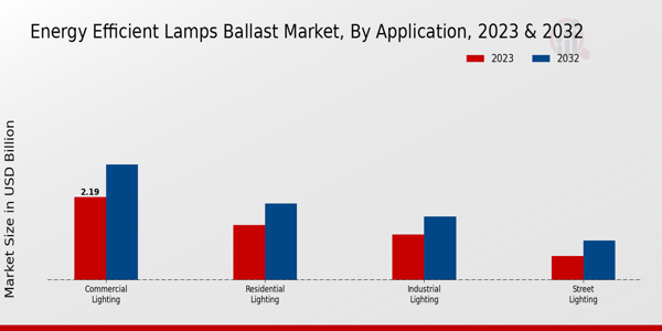 Energy Efficient Lamps Ballast Market Application Insights