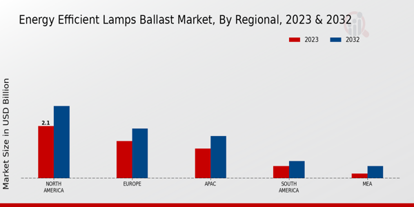 Energy Efficient Lamps Ballast Market Regional Insights