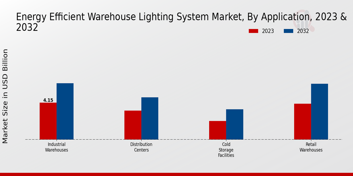 Energy-Efficient Warehouse Lighting System Market Application Insights  