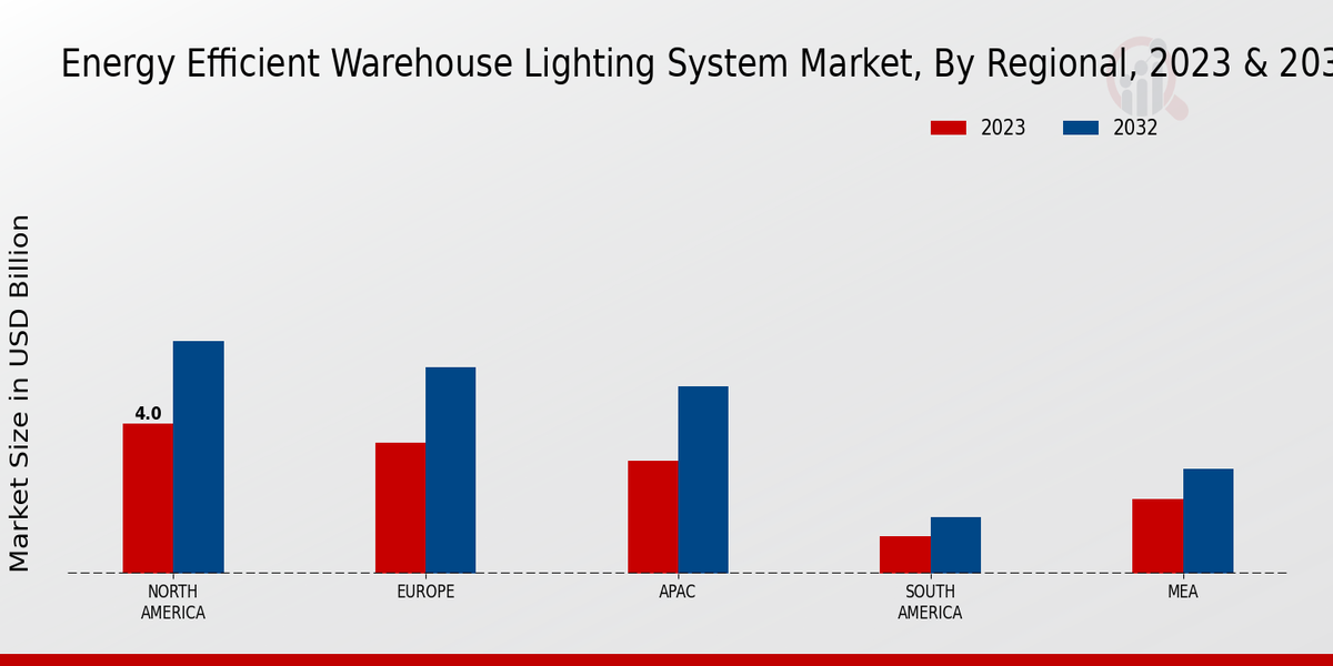 Energy Efficient Warehouse Lighting System Market Regional Insights  