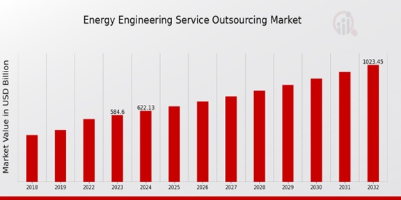 Energy Engineering Service Outsourcing Market Overview