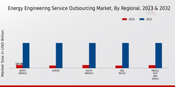 Energy Engineering Service Outsourcing Market Regional Insights