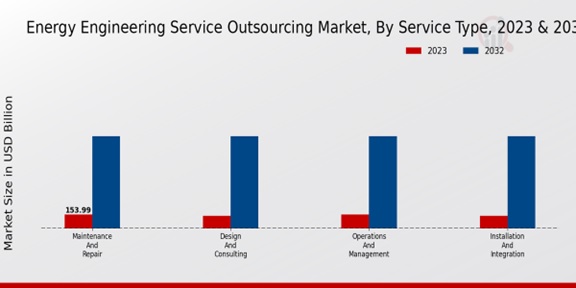 Energy Engineering Service Outsourcing Market Service Type Insights