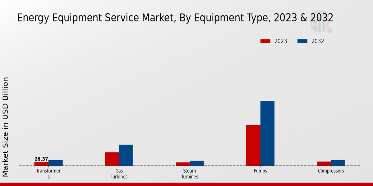 Energy Equipment Service Market Equipment Type Insights