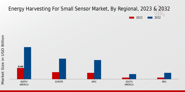 Energy Harvesting for Small Sensor Market Regional Insights