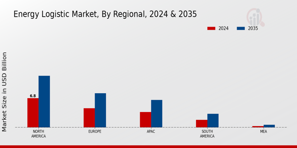 Energy Logistic Market By Regional