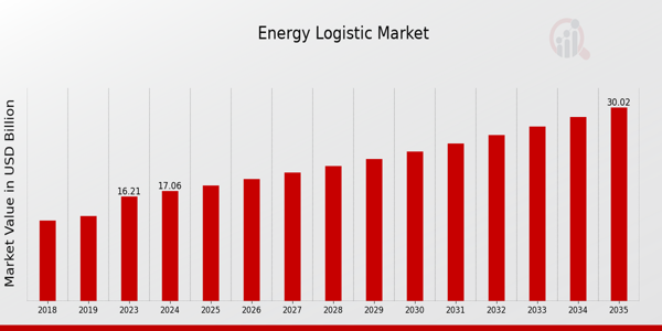 Energy Logistic Market Overview