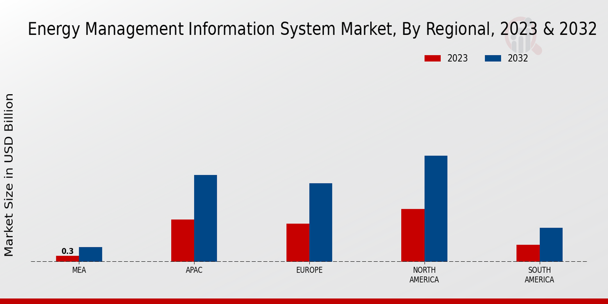 Energy Management Information System Market Regional Insights  