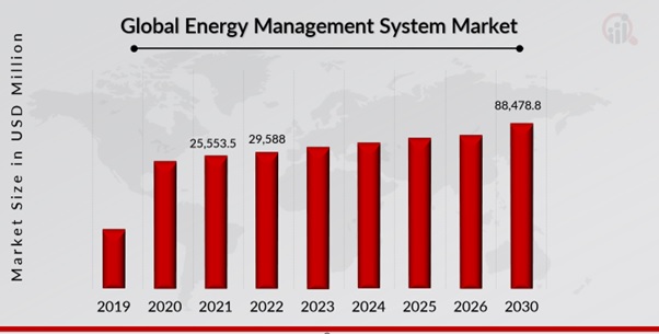 Energy Management System Market Overview