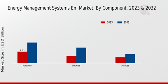 Energy Management Systems Em Market 2