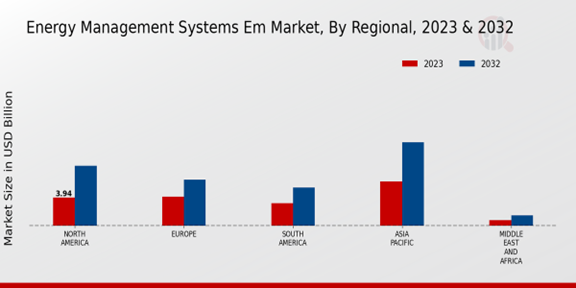 Energy Management Systems Em Market 3