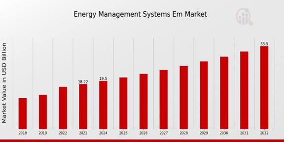 Energy Management Systems Em Market Overview