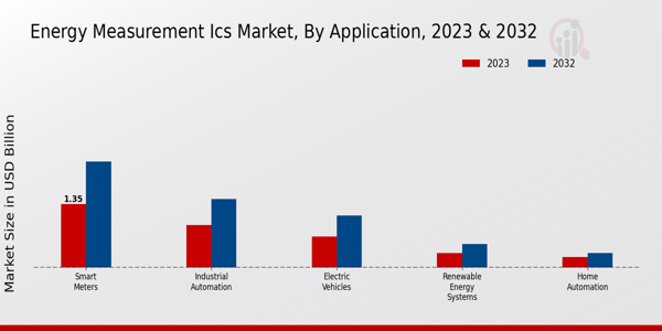 Energy Measurement ICs Market Application Insights