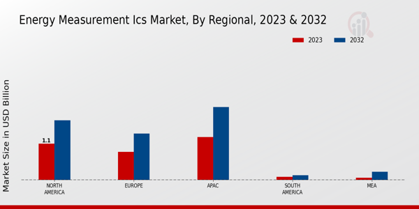 Energy Measurement ICs Market Regional Insights