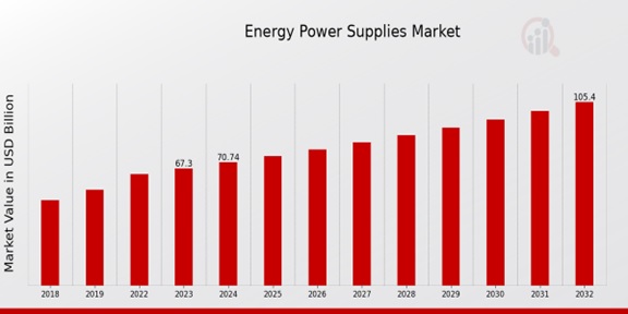 Energy Power Supplies Market Overview