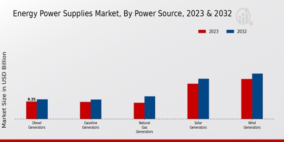 Energy Power Supplies Market Power Source Insights